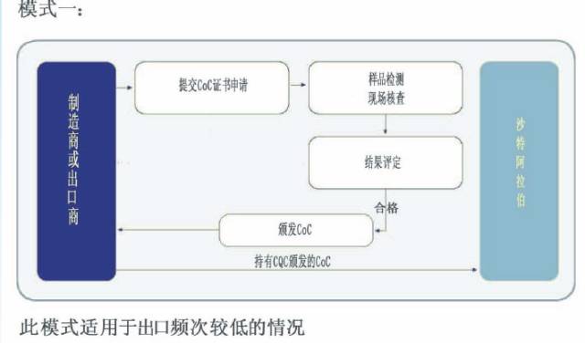 SASO认证咨询